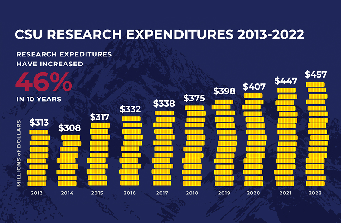 colorado state university research expenditure growth